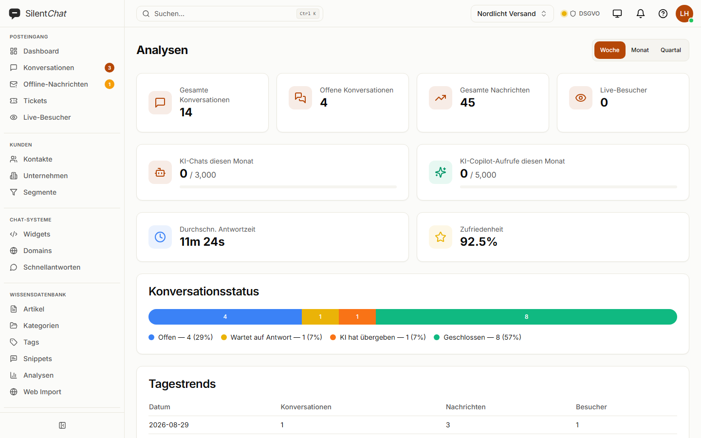 Analytics with 13 conversations, a four-colour status breakdown, 92.5 percent satisfaction and the week's trend.